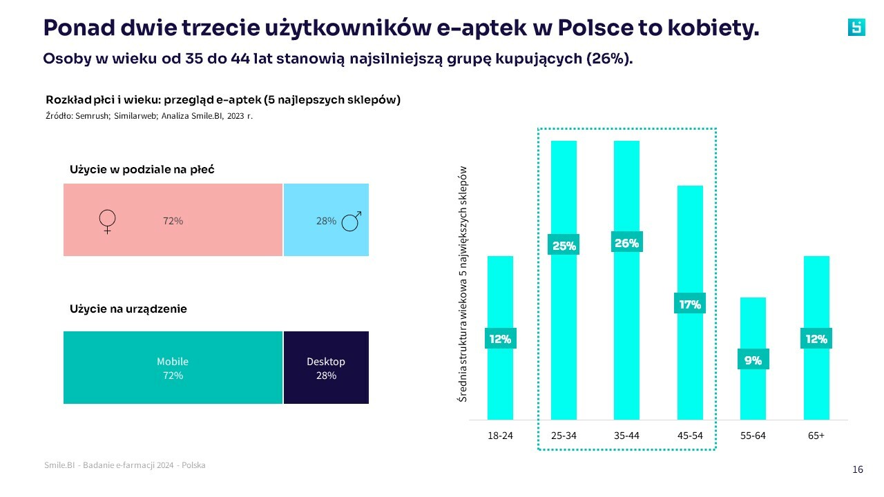 SBI PL user demographics